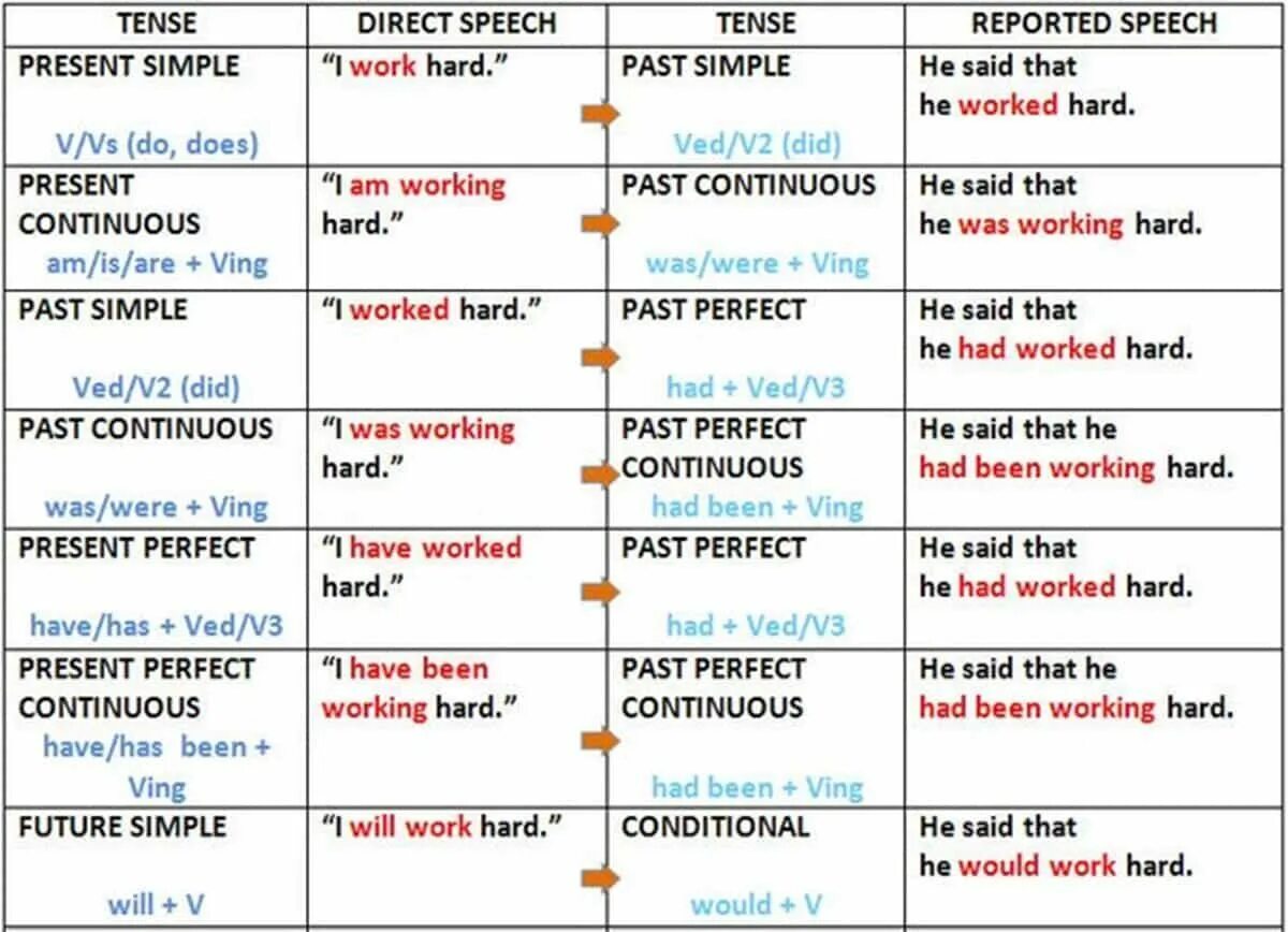 Косвенная речь таблица согласования времен. Таблица согласования времен в косвенной речи в английском языке. Изменение времен в косвенной речи в английском языке таблица. Согласование времен в косвенной речи англ. Будущее время косвенная