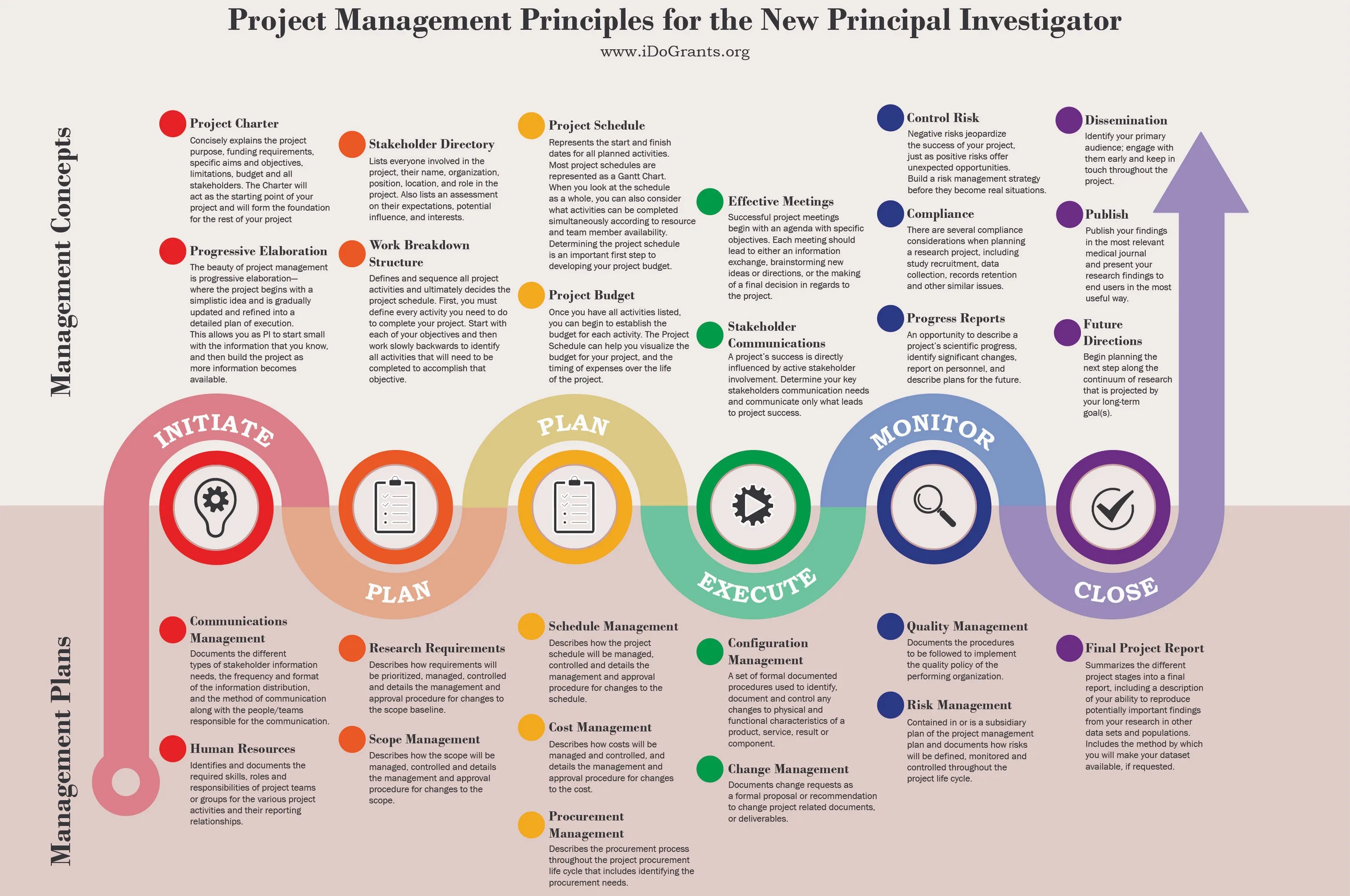 How to make sure. Project Management Governance. Management principles. Effective Project Management. Product Management principles.