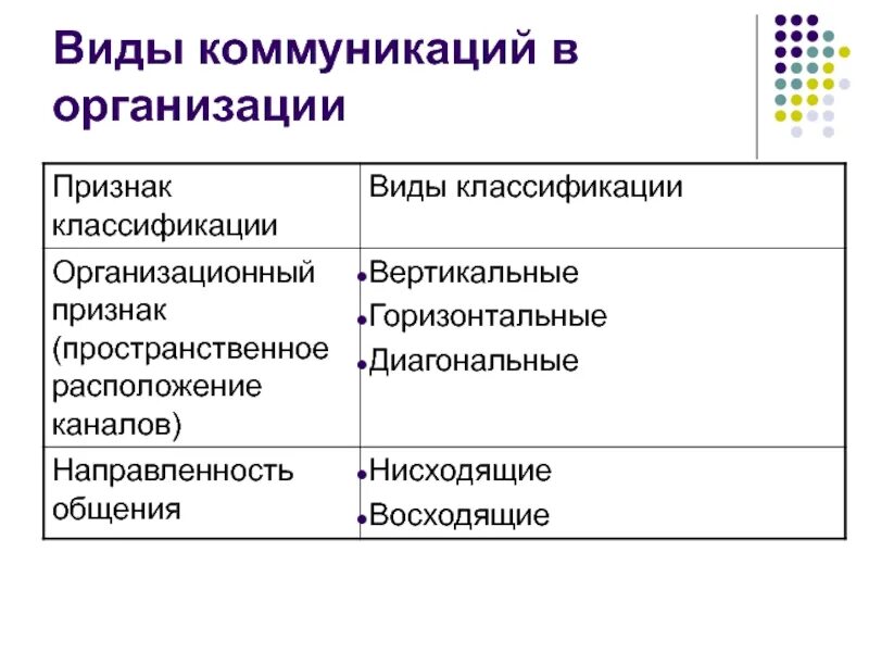 Признак любых форм общения. Формы коммуникации в организации. Виды коммуникаций в организации. Классификация коммуникаций в организации. Тип организации коммуникационная.