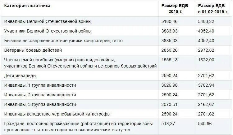 Доплата вдовам. Размер пенсии ребенка инвалида 1 группы в 2022 году. Размер пенсии по инвалидности с детства 3 группы. Социальная пенсия по инвалидности 2 группы СПБ. Пособие по инвалидности в 2022 3 группы в России.