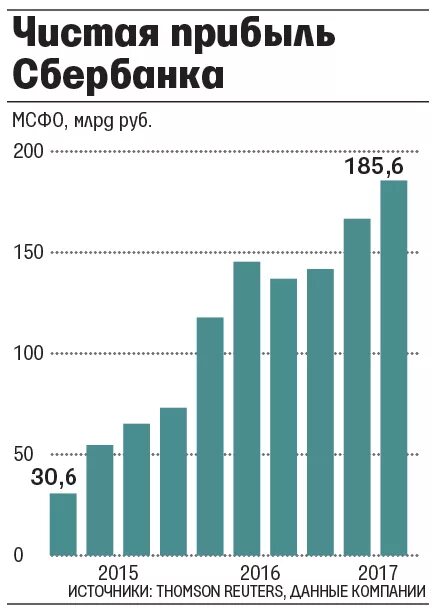 Капитализация сбера. Чистая прибыль Сбербанка. Прибыль Сбербанка по годам. Чистая прибыль Сбербанка по годам. Выручка Сбербанка.