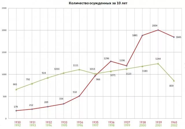 Численность осужденных в России по годам. Число осужденных в России по годам статистика. Статистика осужденных в СССР. Число осужденных в России и СССР.