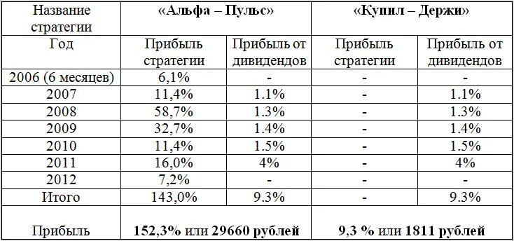 Пульс продаж. Пульс продаж
