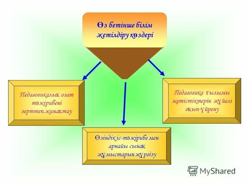 Білім сабақ жоспары. Тәрбие жұмысы презентация. Слайд үздік педагог. Жаңашыл ұстаз презентация. Мұғалім презентация.