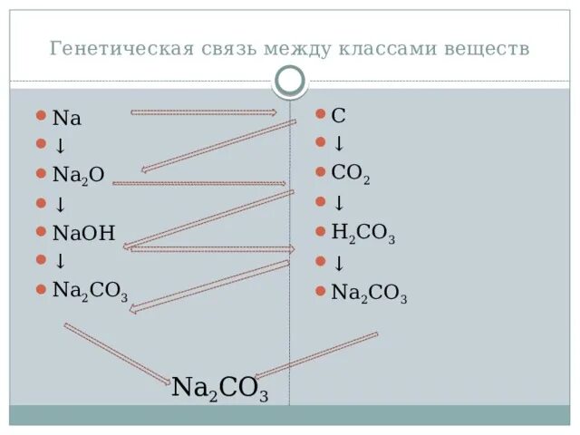 Генетическая связь веществ 8 класс химия. Генетическая связь между классами веществ. Связь между классами соединений. Химия генетическая связь между классами неорганических соединений. Схема генетической связи между классами неорганических соединений.