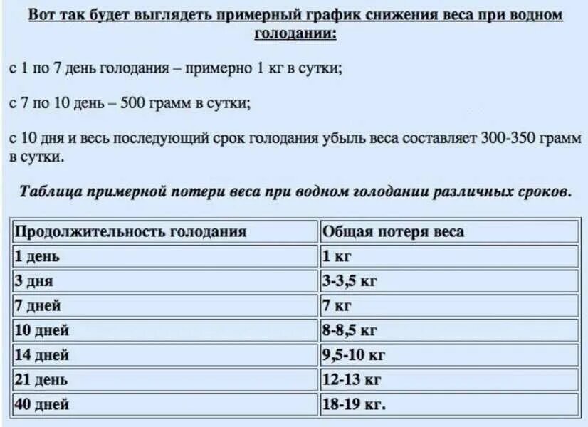 Сколько можно скинуть за месяц голодания