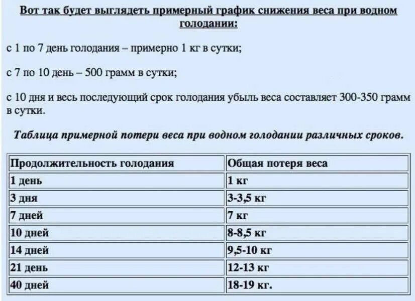 Сколько можно скинуть за день голода. Таблица потери веса при голодании. Голодание на воде. Похудение на голоде. Сколько можно скинуть на голоде.