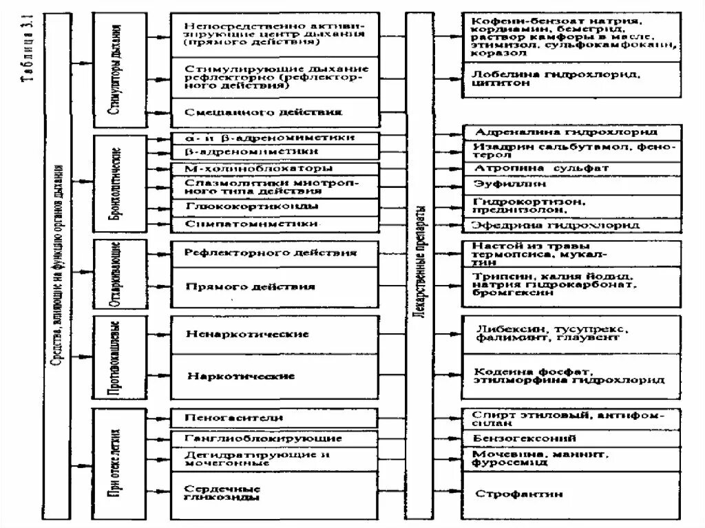 Таблица средства влияющие на функции органов дыхания. Классификация препаратов влияющих на органы дыхания. Группы лекарственных препаратов влияющих на функции органов дыхания. Классификация средств влияющих на функции органов дыхания.