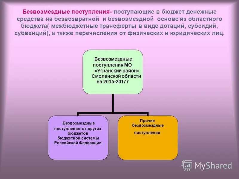 Поступающие в безвозмездном и безвозвратном