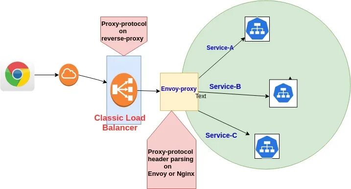 Reverse proxy fails