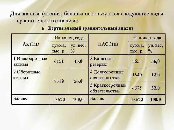 Вертикально сравнительный анализ. Сравнительный анализ баланса. Вертикальный сравнительный анализ. Сравнительный пространственный анализ бухгалтерского баланса. Вертикальный анализ баланса.