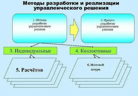 Процесс выработки и реализации управленческих решений