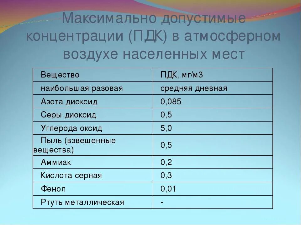 Концентрация оксида углерода в воздухе