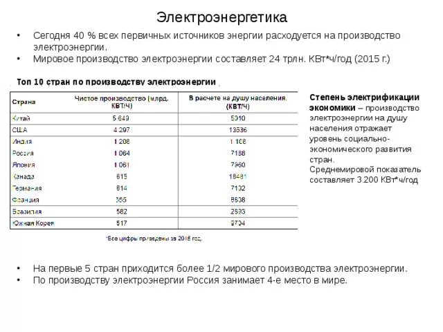 По производству электроэнергии первое место занимает