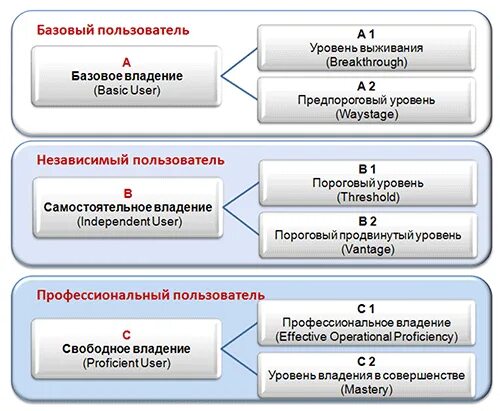 Уровень владения программным обеспечением. Компьютерные навыки уровень владения. Уровни знания ПК. Какие бывают степени владения ПК. Уровне user