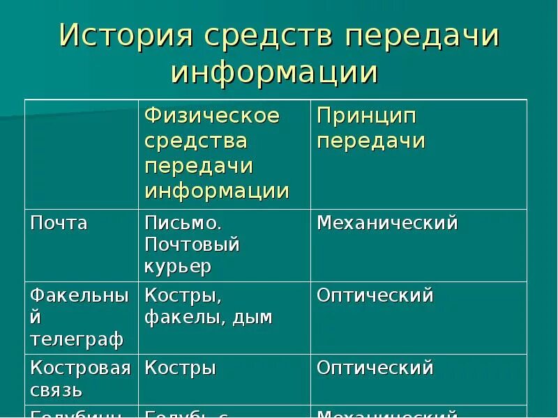 Характер исторической информации. История развития передачи информации. способы и средства передачи информации. эволюция средств передачи информации. способы передачи информации хронология.