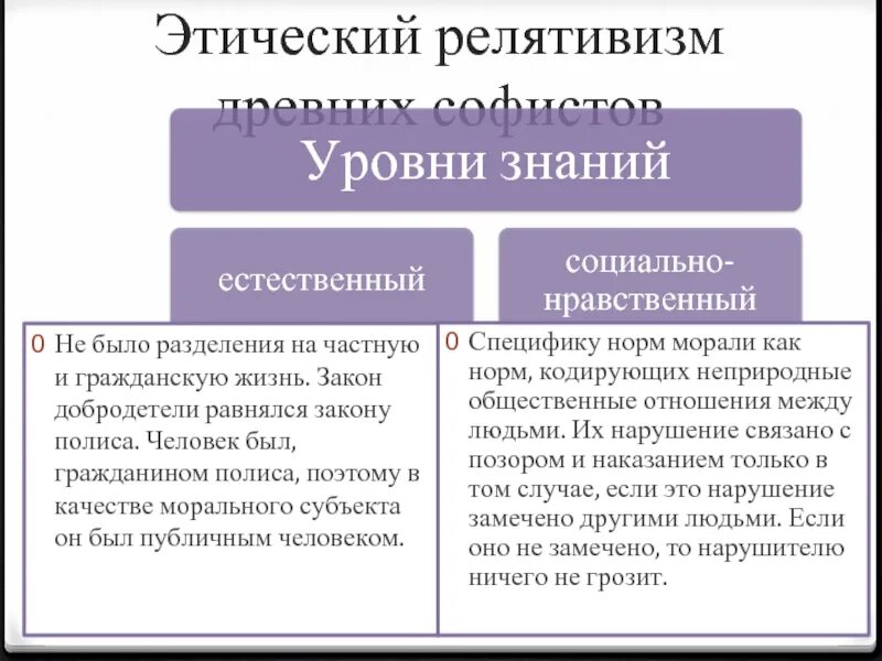 Этический релятивизм. Моральный релятивизм. Этический релятивизм древних софистов. Релятивизм софистов