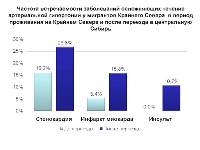 Заболевания крайнего севера. Заболевания по частоте встречаемости. Частотность заболеваний. Частота встречаемости заболевания