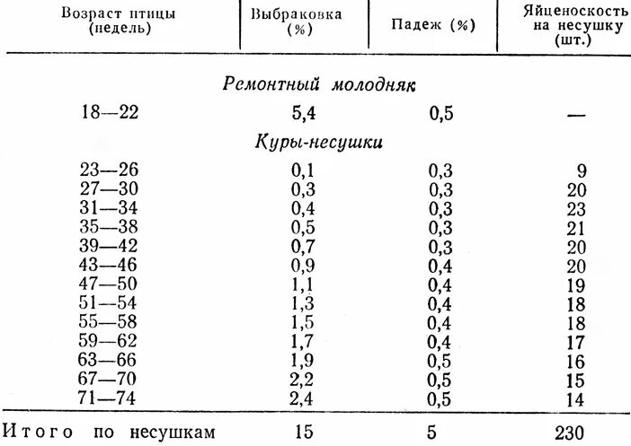 Температура курицы несушки. Таблица яйценоскости кур несушек. Яйценоскость возрастная кур несушек. Норма яйценоскости кур несушек. Интенсивность яйцекладки таблица.