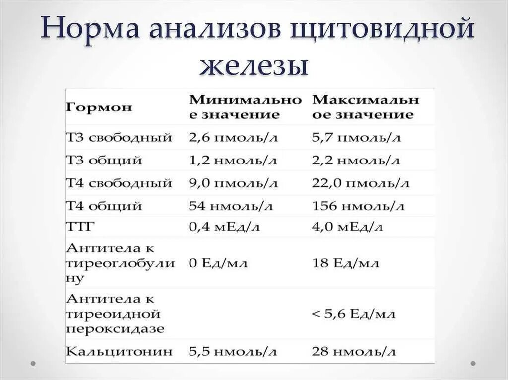 Должна прийти в норму. Нормы показателей гормонов щитовидной железы. Уровень гормонов щитовидной железы в норме. Анализ крови на гормоны щитовидной железы. Гормоны щитовидной железы нормативы.