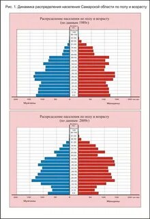 Социально демографические самара