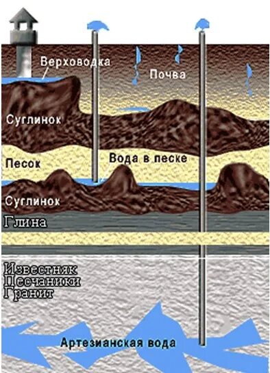 Разрез артезианской скважины. Слои земли при бурении скважины. Скважина в разрезе. Слои грунта при бурении скважины. Слои почвы для бурения скважин на воду.