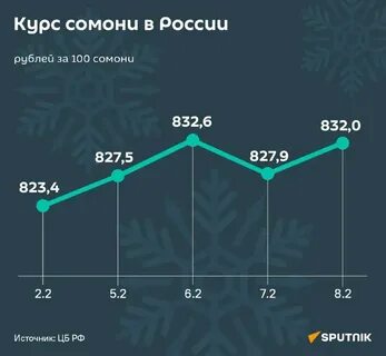 Курс рубля в таджикистане орион