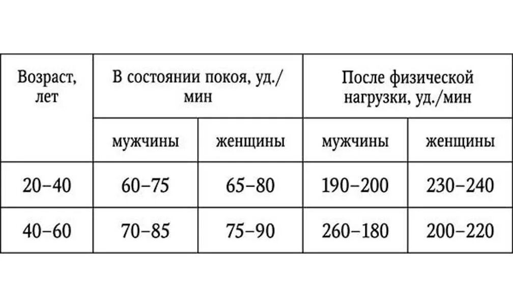 Пульс в норме у мужчин 60 лет. Пульс у женщин норма таблица по возрастам. Норма пульса у женщин после 50 в состоянии покоя. Пульс норма у мужчин 50 по возрастам таблица. Пульс норма у женщин 60 лет в покое по возрастам таблица.