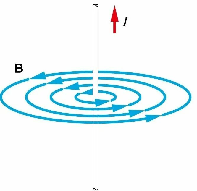 Магнитное поле вокруг прямого проводника с током. Магнитное поле вокруг проводника с током. Линии магнитного поля вокруг прямолинейного проводника с током. Магн. ЕИК поле вокруг проводника с током.
