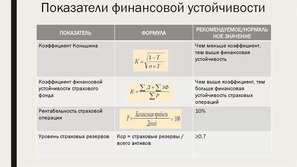 Финансовый анализ формулы. Показатели фин устойчивости формулы. Показатели оценки фин устойчивости предприятия. Рассчитать показатели финансовой устойчивости формула. Коэффициент финансовой устойчивости (u5).