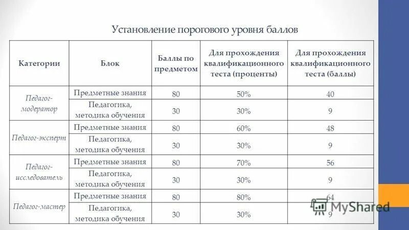 баллы на категорию воспитателя. баллы при аттестации. баллы на высшую категорию учителя. баллы при аттестации. баллы на высшую категорию учителя.