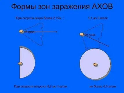 Заражения местности ахов