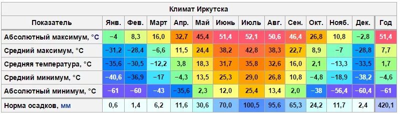 Надым средняя температура зимой. Владивосток средняя температура. Средняя температура в феврале. Средняя температура января.