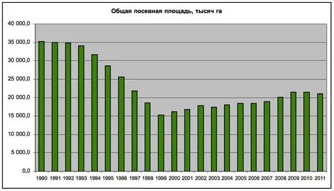 Задание 1 посевные площади на земле