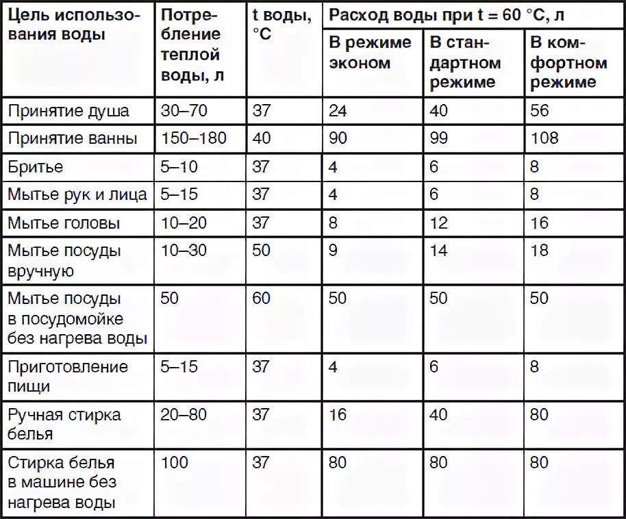 Душевая расход воды. Нормы расхода воды для мытья посуды. Нормы расхода воды автомойка. Количество горячей воды для мытья одного человека.