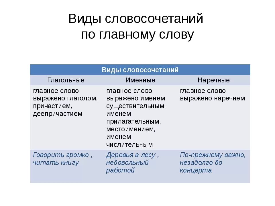 Типы и виды словосочетаний. Типы словосочетаний по главному слову. Виды словосочетаний 8 класс. Виды словосочетаний именные глагольные. Виды словосочетаний именное