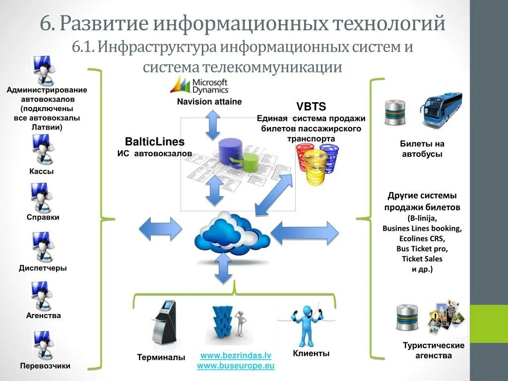 Оценка информационной инфраструктуры