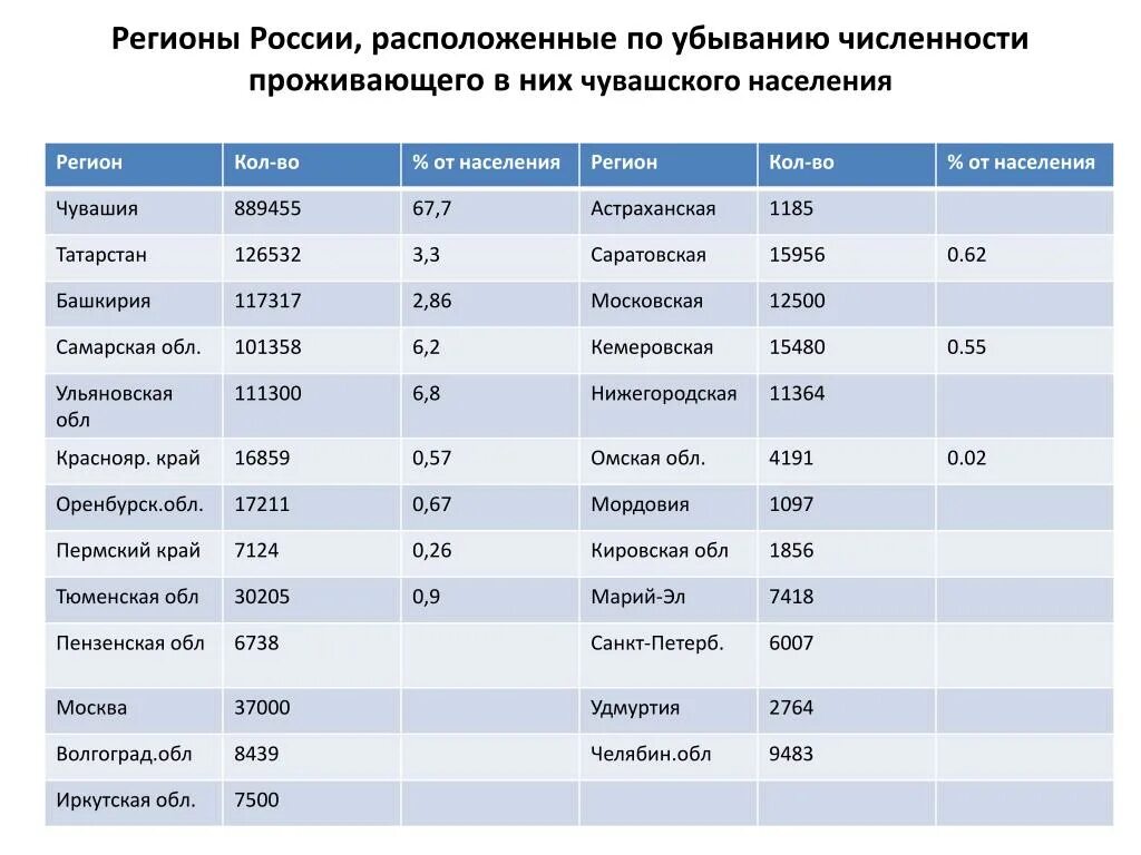 Сколько жителей находится. Численность России по регионам. Численность населения России по областям таблица. Регионы РФ по численности населения. Регионы России по численности населения.