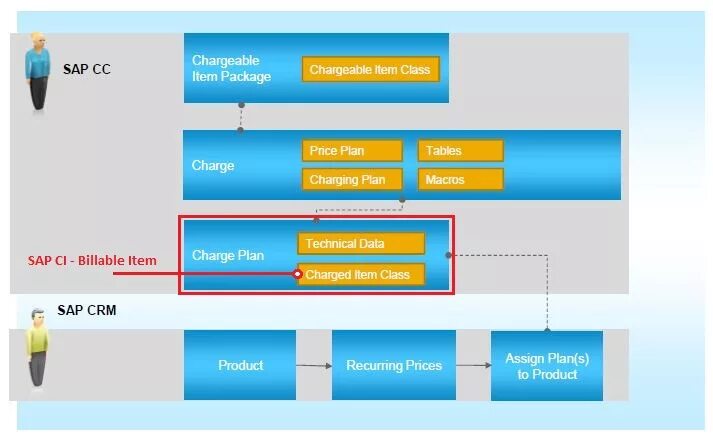 Sap 2. Sap cc. sap brim. формирование шаблона sap. сетка на sap.
