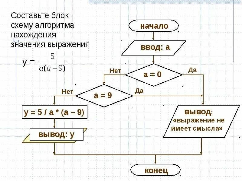 Найти с помощью алгоритма. Составьте блок схему алгоритма. Блок-схемы алгоритмов. Составление алгоритма.. Составьте блок схему алгоритма нахождения значения выражения. Составьте блок-схему алгоритма нахождения значения выражения у 5/ а а-9.