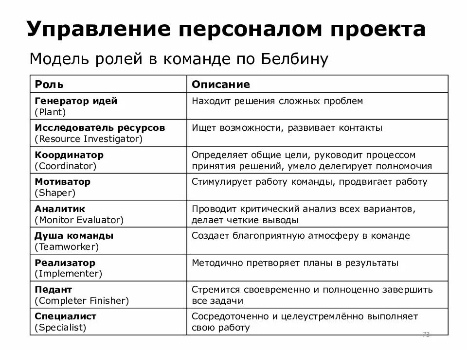 Слабостями командной роли. Командные роли Белбина таблица. Классификация ролей Белбина. Роли в команде по Белбину описание. Командные роли по Белбину схема.