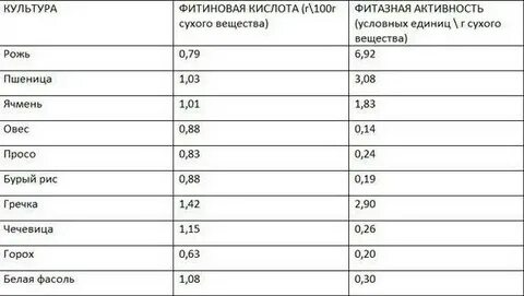 Содержание кислот в овощах
