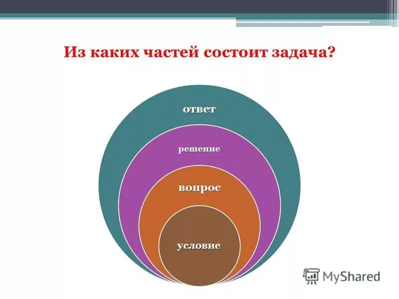 Из каких частей состоит задача. Из каких частей состоит формулировка задачи. Задания из чего состоит задача. Задача 1 класс условие вопрос решение ответ. Из чего состоит любая игра