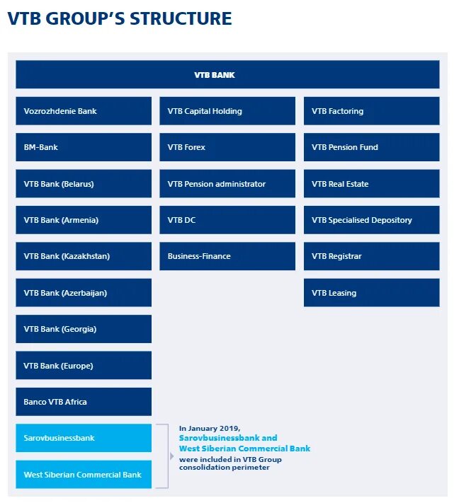 Т б на предприятии. ВТБ. Организационная структура банка ВТБ. ВТБ банк акции. Группа ВТБ.