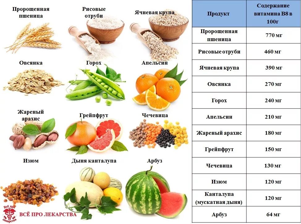 Витамин b8 (инозитол) норма. Витамин в8 инозитол. Витамин в8 в каких продуктах содержится больше всего таблица. В8 витамин инозитол в продуктах питания таблица. Витамины группы в много в