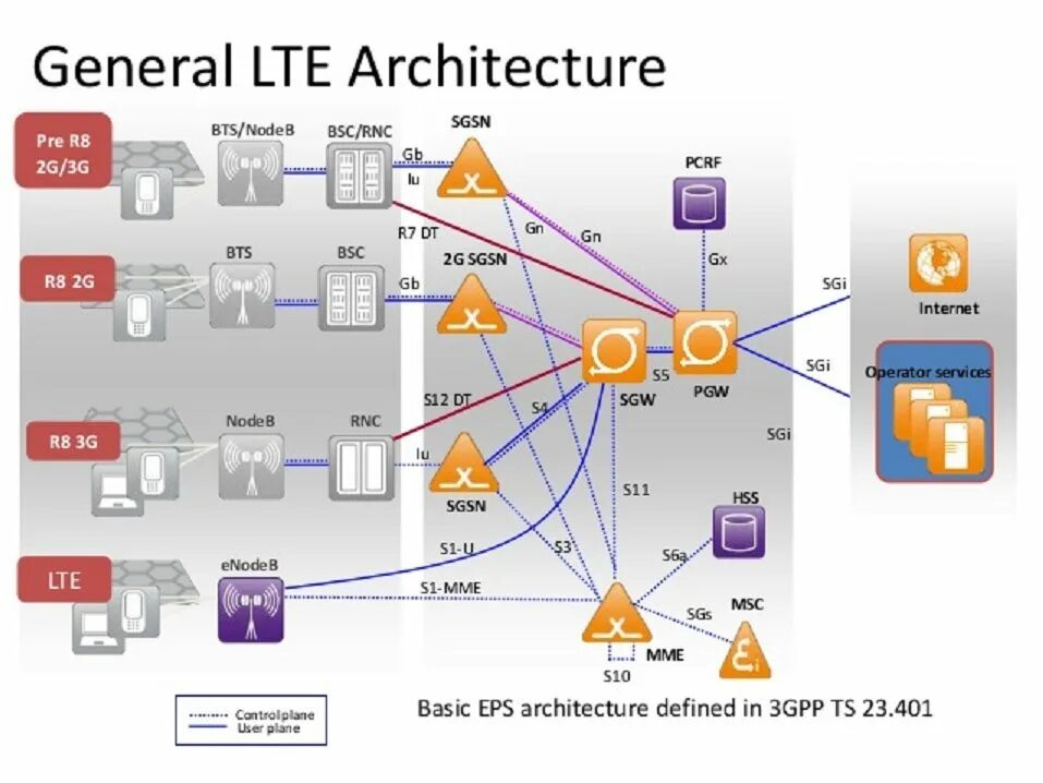 4 лте. GPRS 2g UMTS 3g LTE 4g Architecture diagram. Архитектура мобильной сети 2g 3g 4g. Архитектура сетей 2g (GSM), 3g (UMTS), 4g (LTE) С интерфейсами. Структура сети сотовой связи 3g 4g.