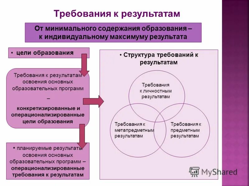 Требования к содержанию образования. Требования к планируемым результатам. Требования к целям обучения. Цель и результат образовани. Конкретизированный образовательный результат