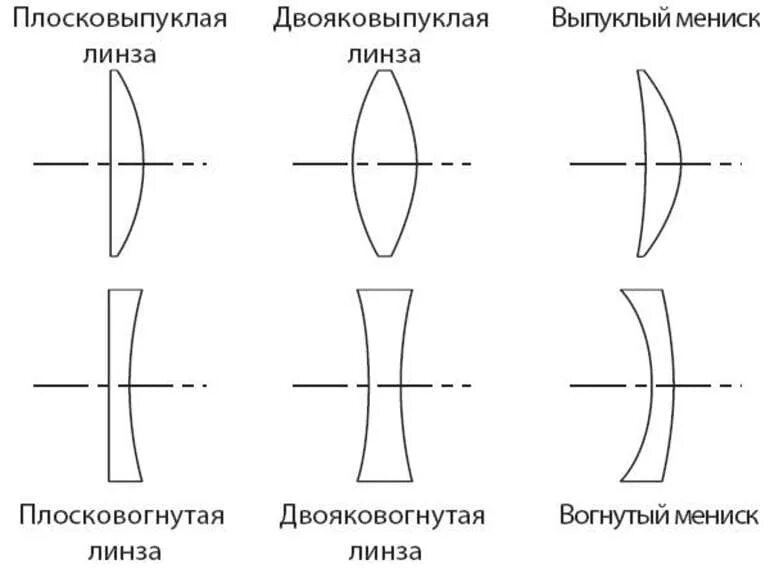 Линзы типы линз физика. Форма собирающей линзы. Формула плосковыпуклой линзы. Типы линз в физике. Плосковыпуклая линза физика.