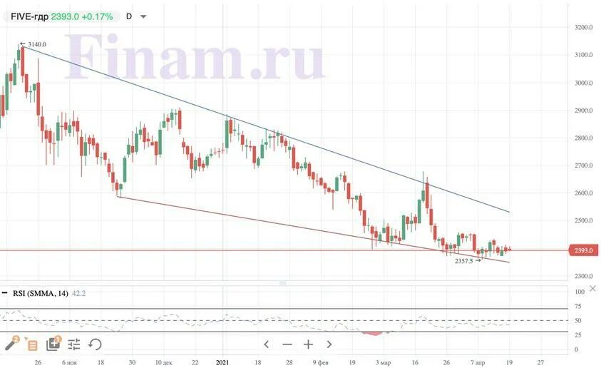 Курс акций х5. Акции х5 Retail Group. Акции х5. Тренды рынка стрит ритейла на New Retail. Аналитика рынка стрит ритейла на New Retail.