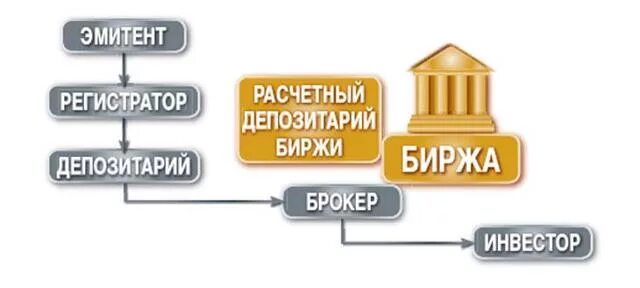 Регистратор эмитент. Схема брокер депозитарий. Биржа депозитарий брокер. Депозитарий биржи. Эмитент и регистратор.